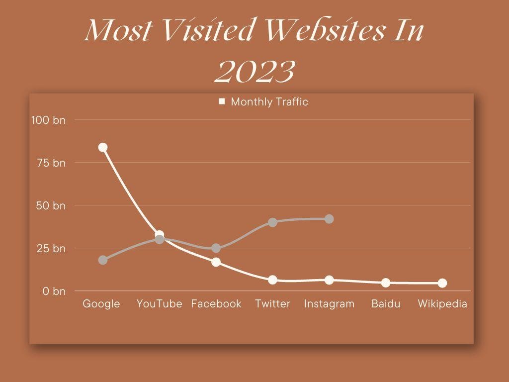 most visited websites in 2023